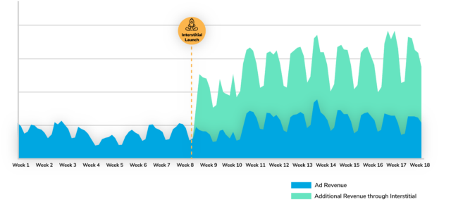 yieldlove_google_interstitial_data